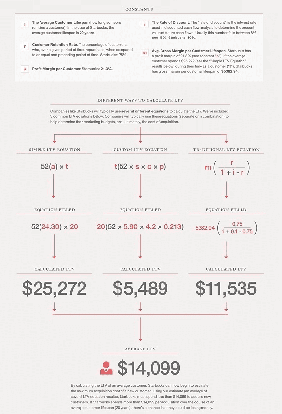 How To Calculate Lifetime Value – The Infographic