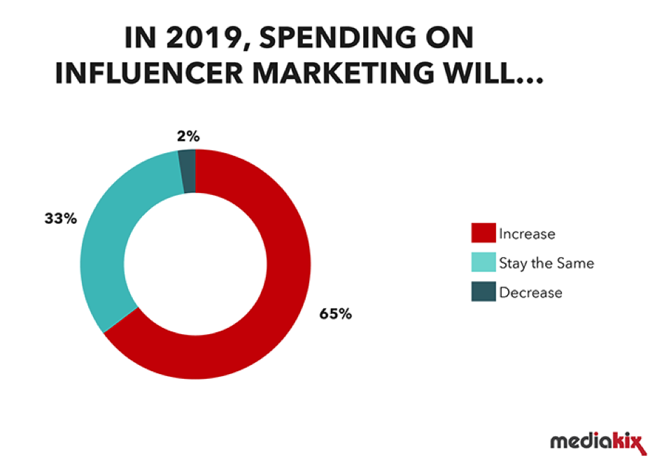 Spending on influencer marketing in 2019