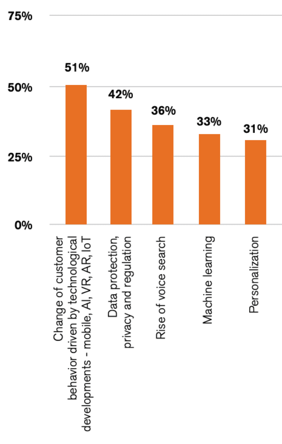 Top 5 marketing trends over next 12 to 18 months