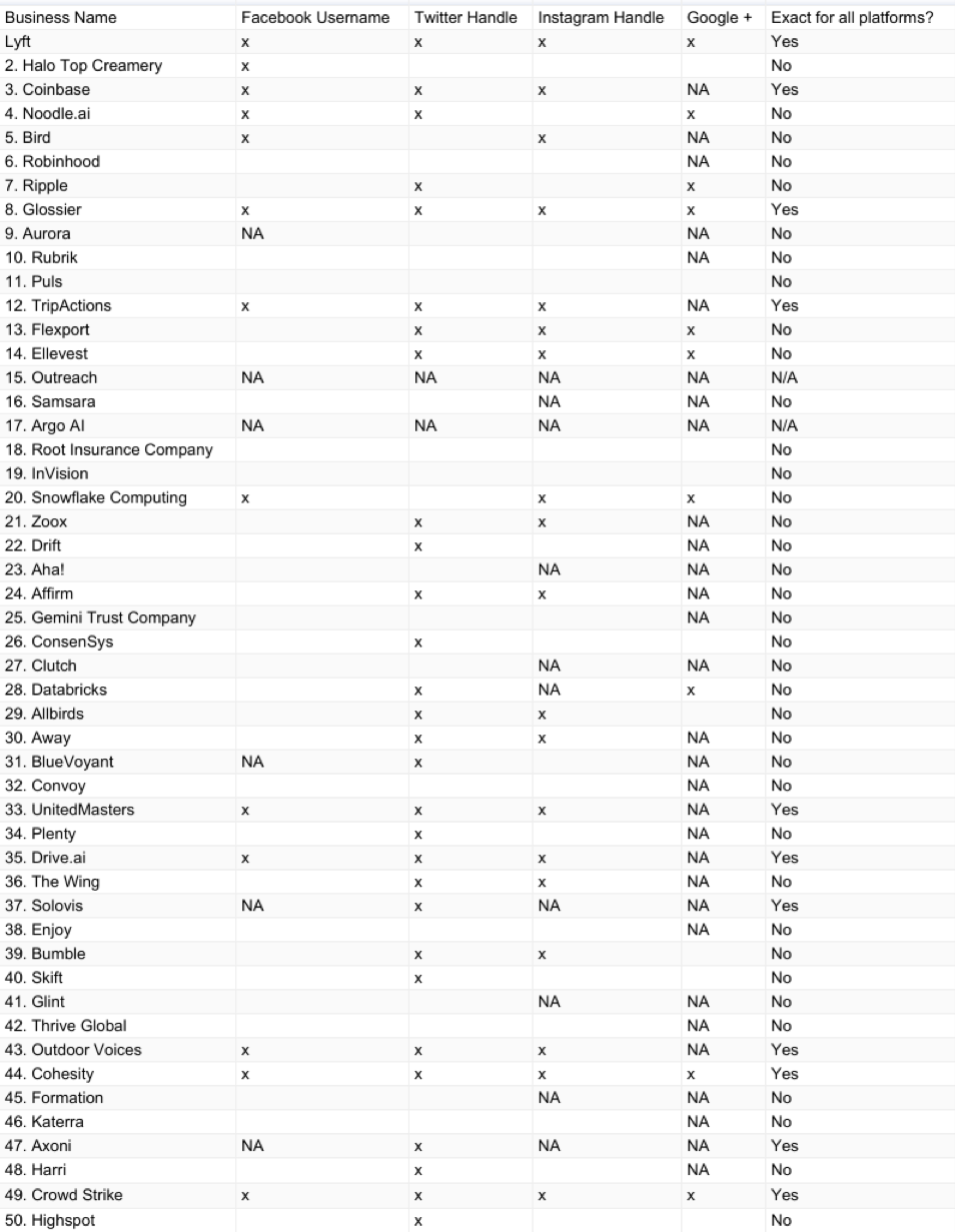 Top 50 startups data