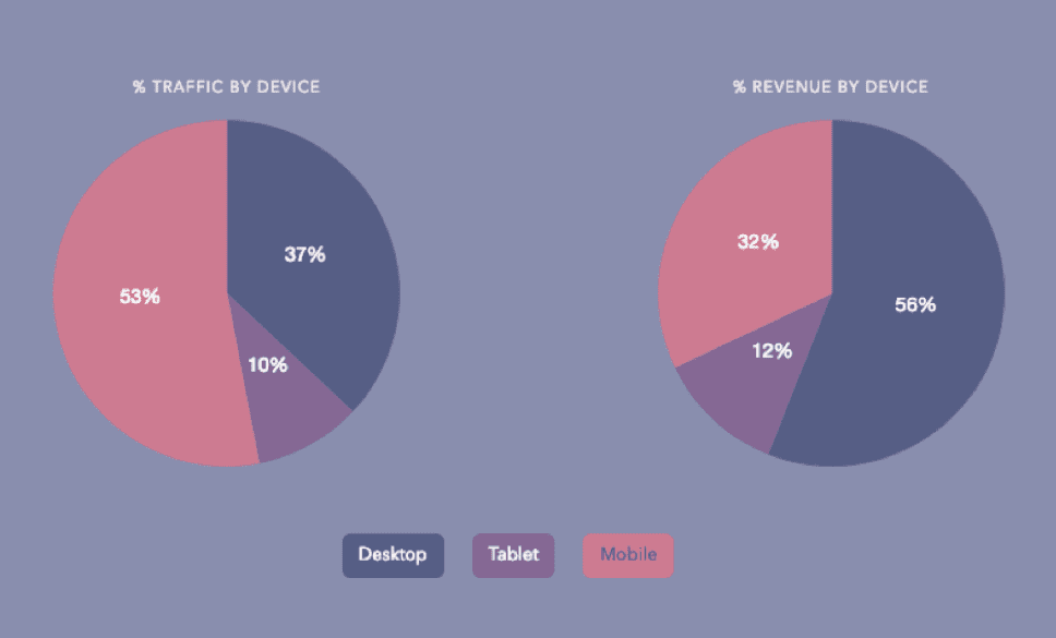 Traffic and revenue by device