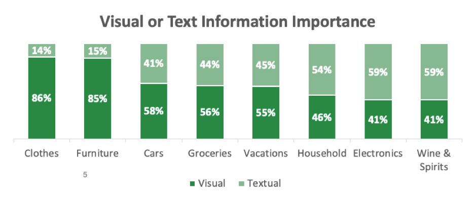 Visual or text information importance by product type