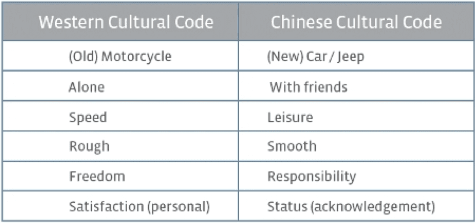 Western and Chinese cultural codes