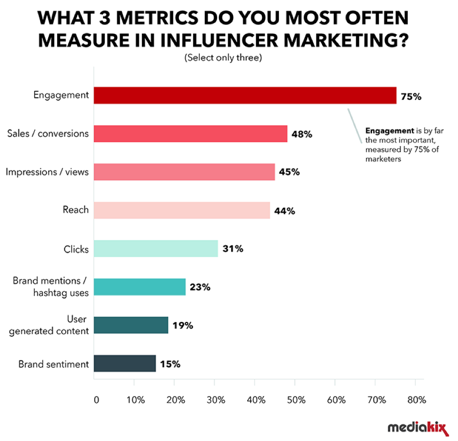 What 3 metrics do you measure for influencer marketing