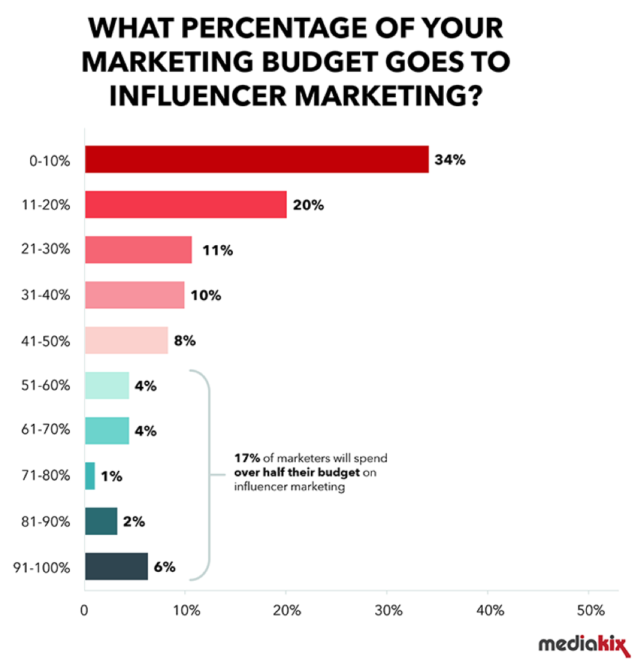 What percentage of your marketing budget goes to influencer marketing