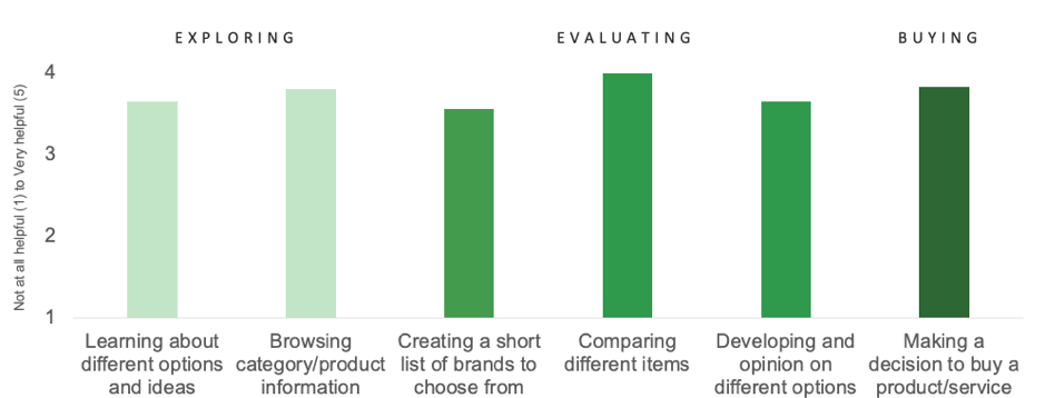 What visuals are helpful for when online shopping