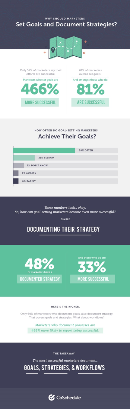 Why should marketers set goals and document strategies?