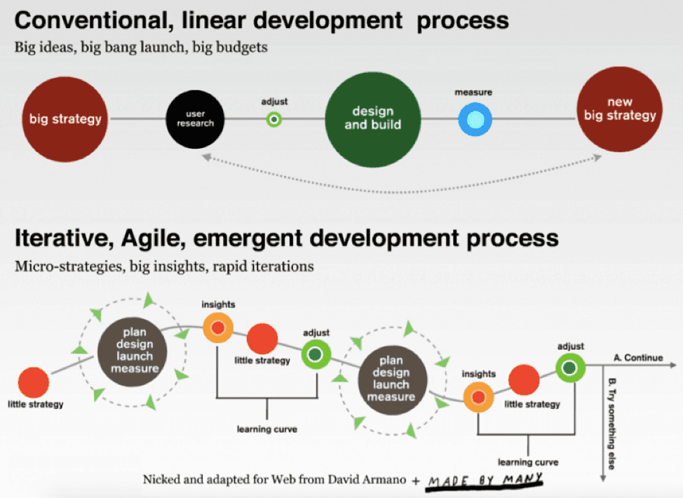 conventional versus agile development process