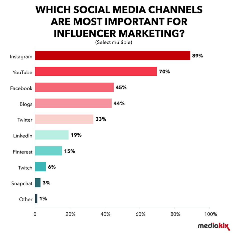 social media channels for influencer marketing