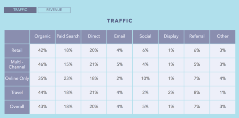 social media driving e-commerce traffic