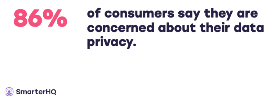 86% consumers concerned about data privacy