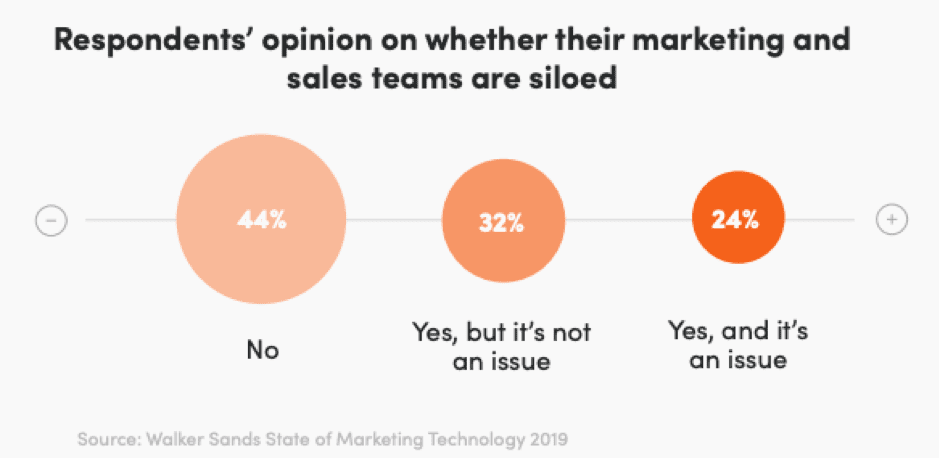 Are sales and marketing teams siloed?