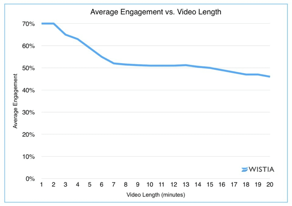 Average engagement versus video length