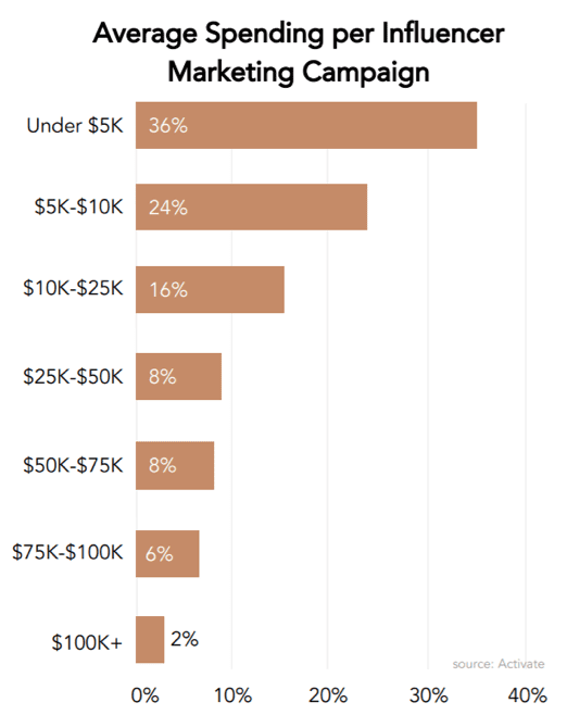 Average spending per influencer marketing campaign