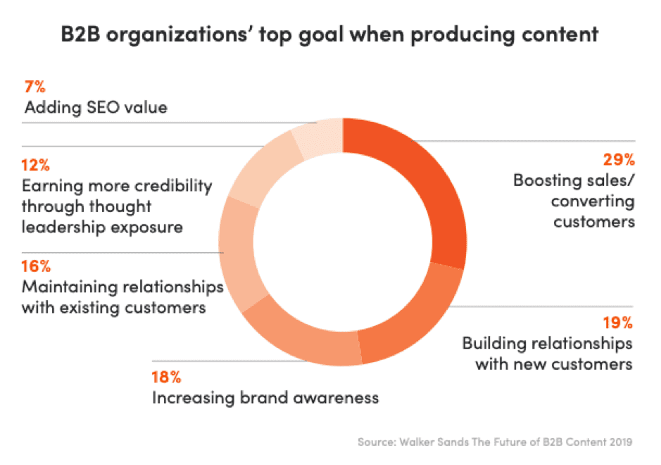 B2B organizations' top goal when producing content