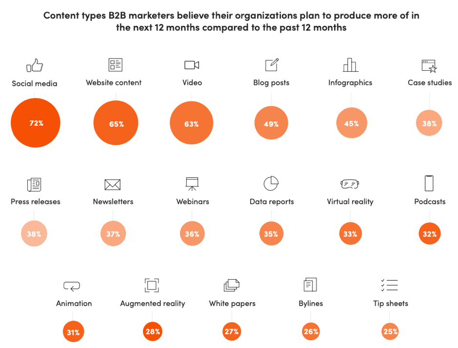 Content types that B2B marketers are producing more of
