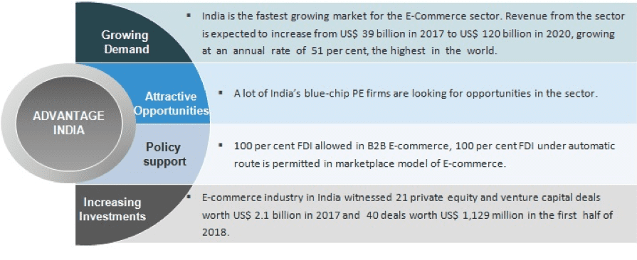 E-commerce industry in India