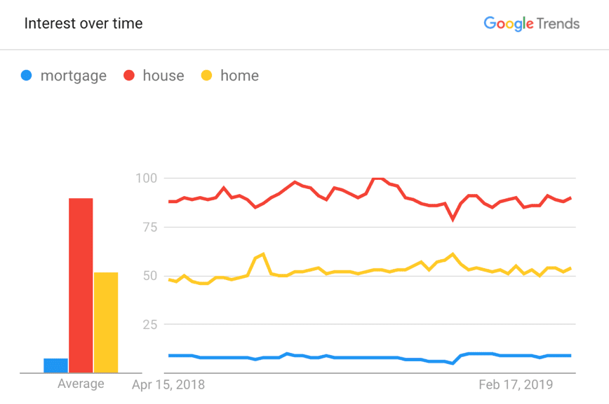 Google Trends interest over time