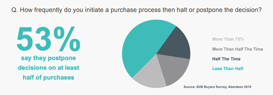 How frequently is a buying decision halted or postponed?