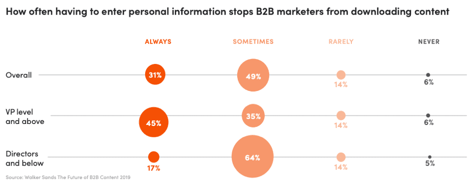 How often gated content stops B2B marketers from downloading
