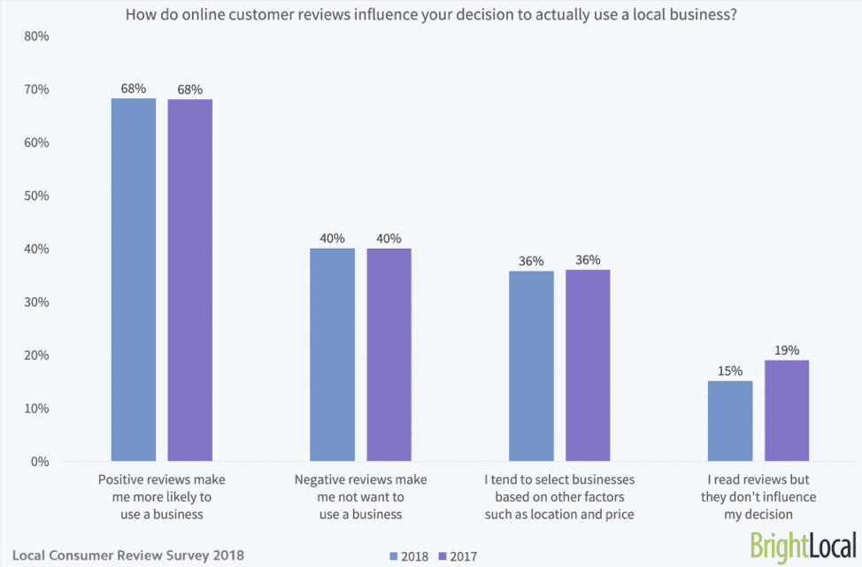 Impact of customer reviews