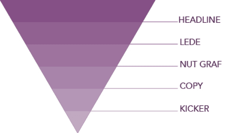 https://www.smartinsights.com/wp-content/uploads/2019/04/Inverted-triangle.png