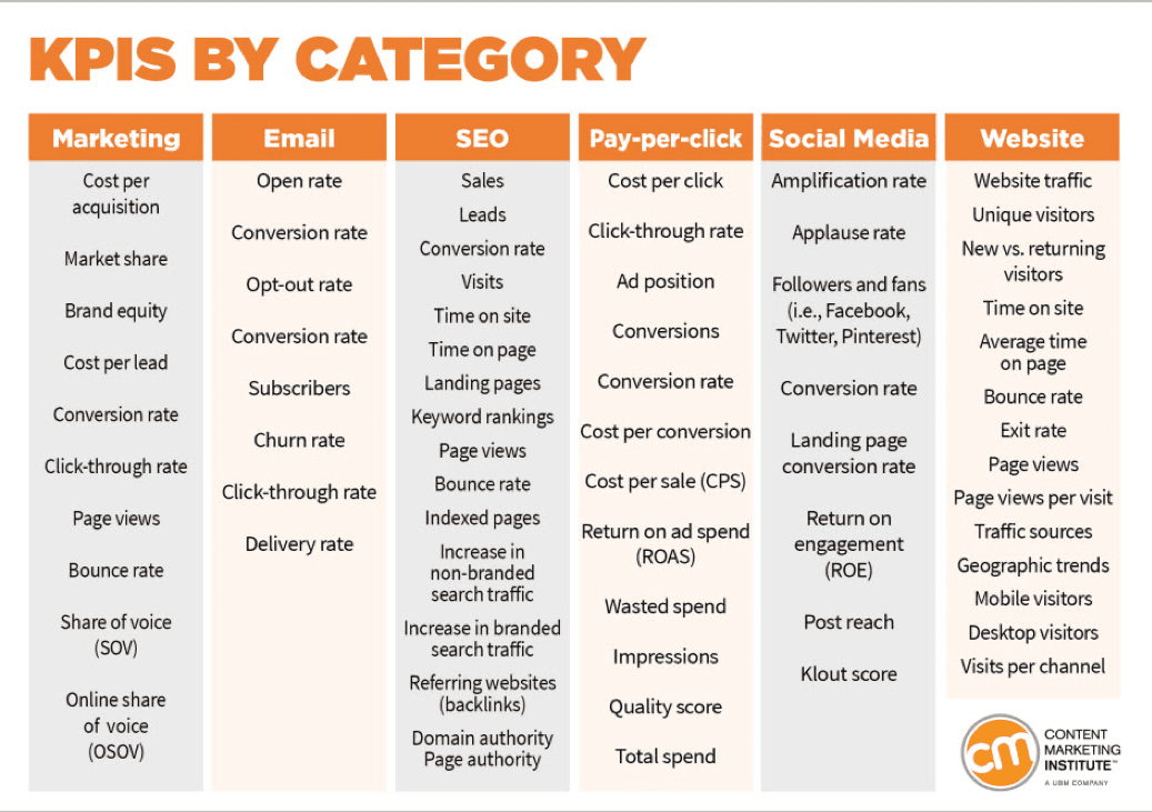 KPIs by category