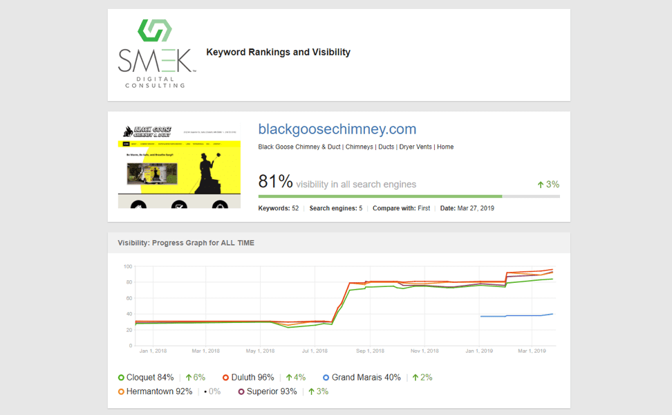 Keyword rankings and visibility