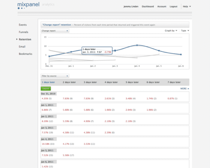 Mixpanel dashboard