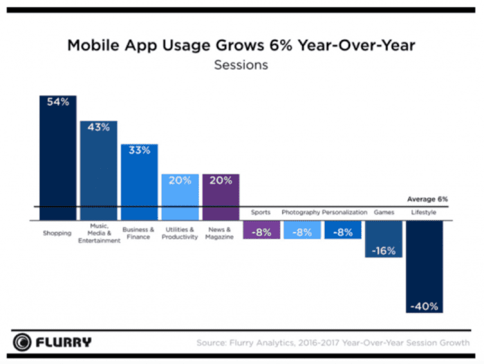 Mobile app usage grows 6% year on year