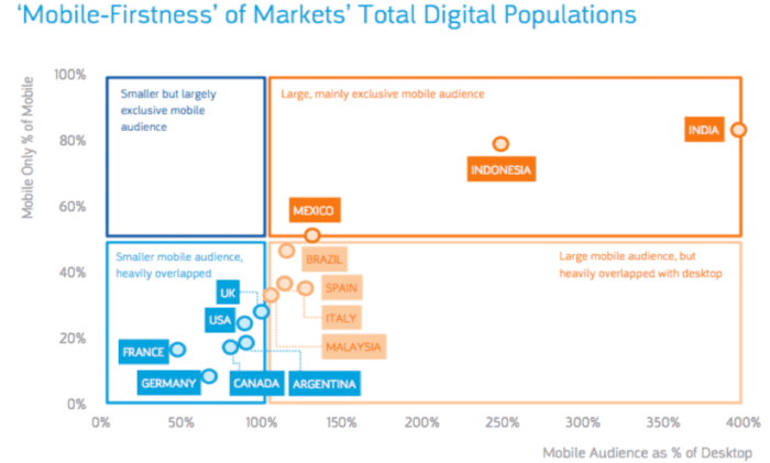 Mobile Firstness Of Markets Total Digital Populations