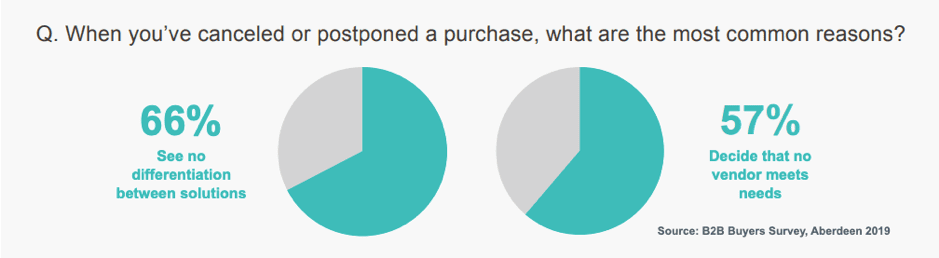 Most common reasons to postpone or halt a B2B purchase