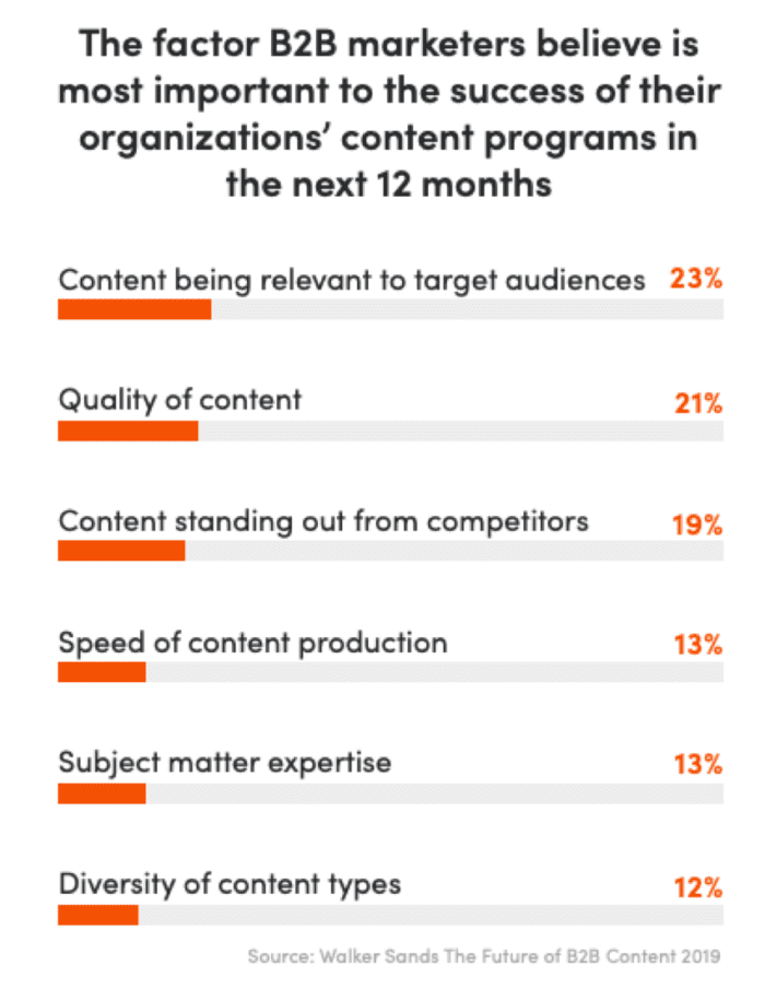 Most important factors to B2B content programs' success