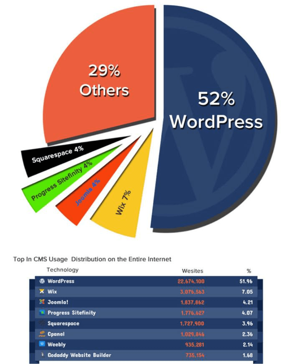 Most popular CMS