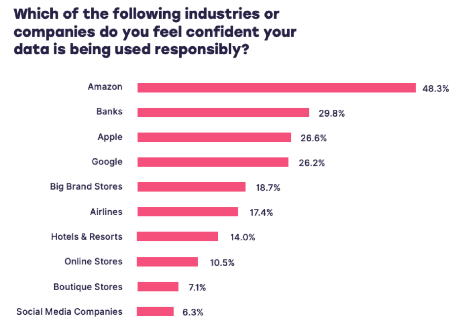 Most Trusted Brands In Terms Of Data Privacy