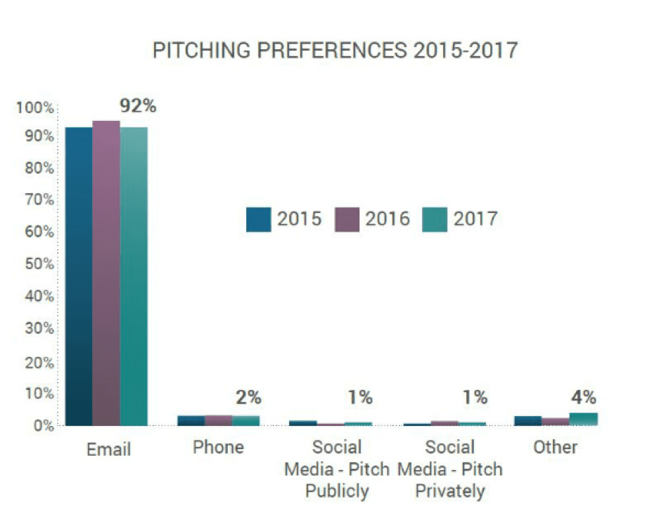 Pitching preferences 2015-2017