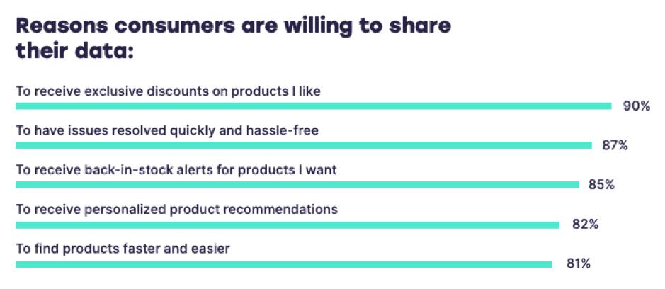 Reasons Consumers Will Share Data