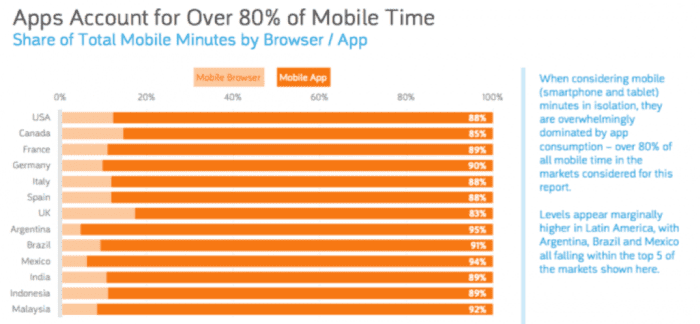 Share Of Total Mobile Minutes By Browserapp