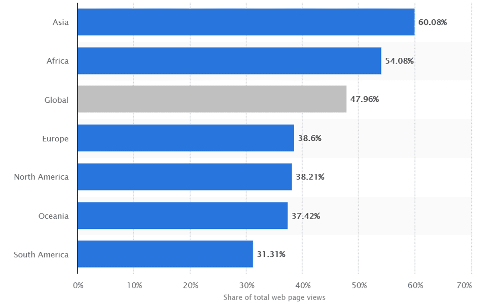 Share of total web page views