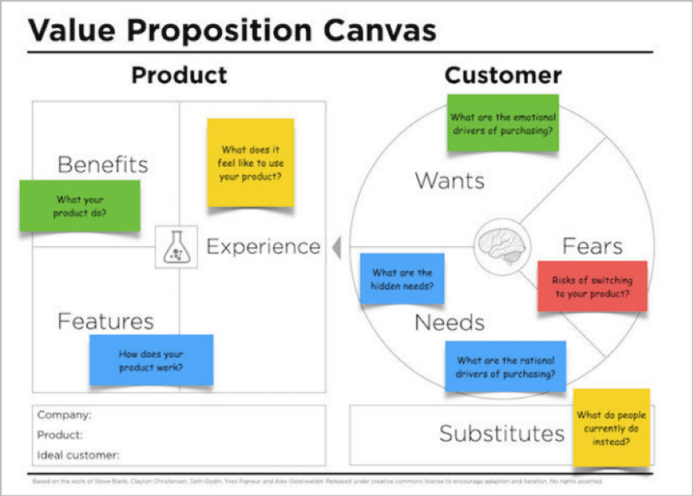 Value proposition canvas