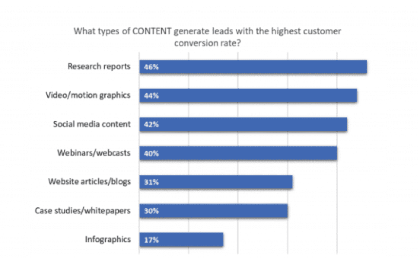 What types of content generate leads with the highest customer conversion rate