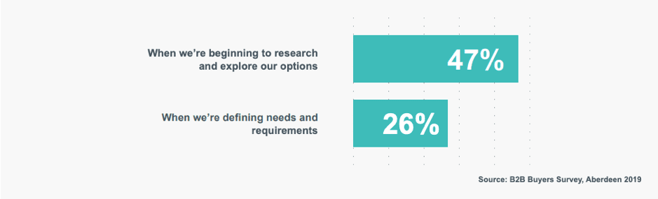 When will B2B buyers contact vendors?