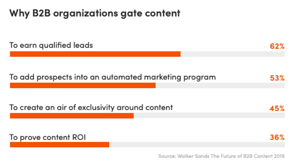 Why B2B organizations gate content