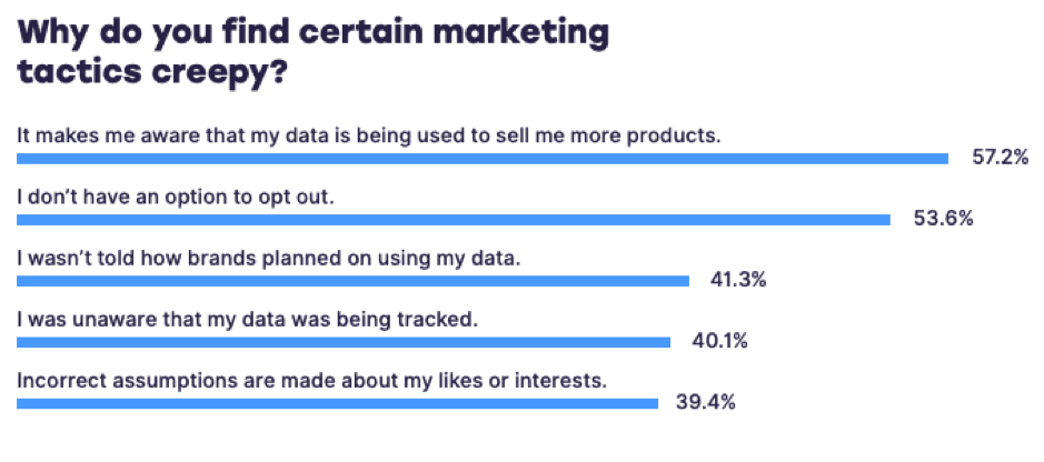 Why consumers find marketing tactics creepy