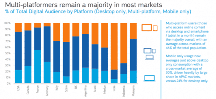 Of Total Digital Audience By Platform