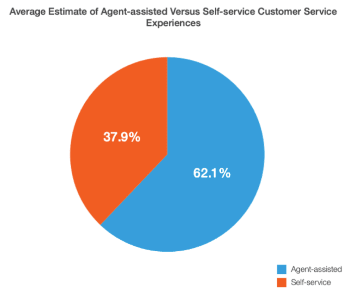 Agent-assistant versus self-service communication methods