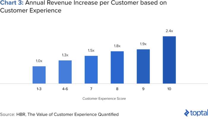 Annual revenue increase per customer based on customer experience