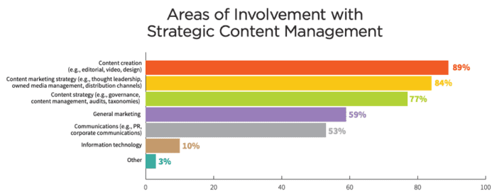 Areas of involvement with strategic content management