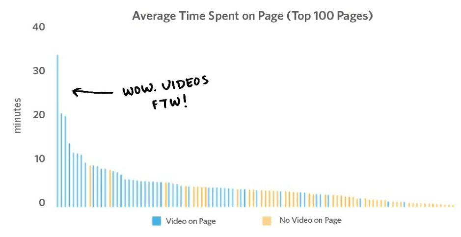 Average time spent on page