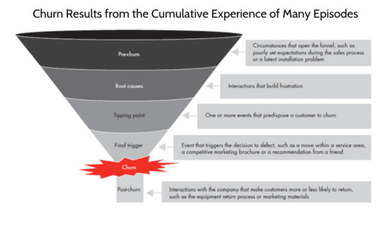 Churn results from the cumulative experience of many episodes